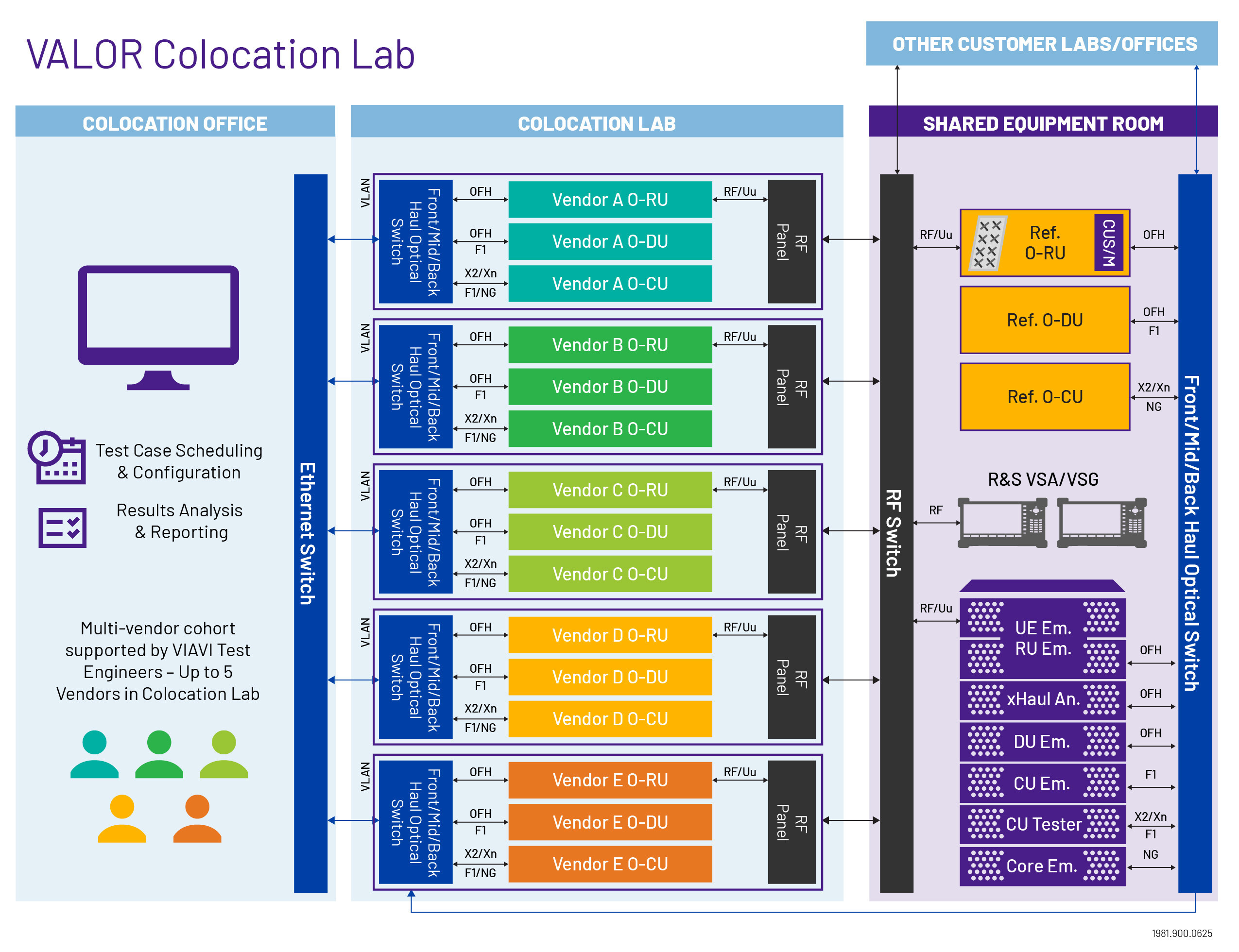 viavi-introduces-colocation-capability-at-valor-lab-as-a-service-testing-facility