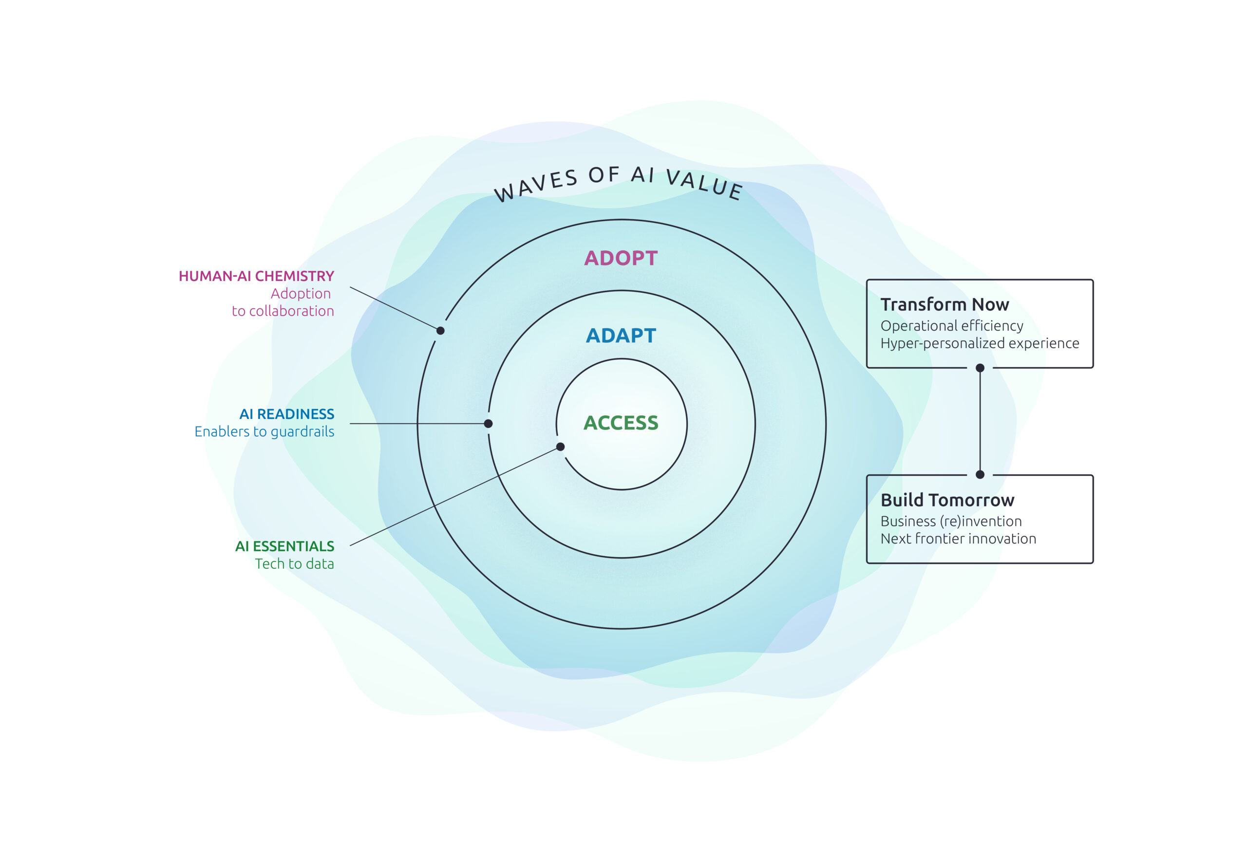 capgemini-unveils-strategic-ai-framework-to-turn-enterprise-ambition-into-measurable-business-impact