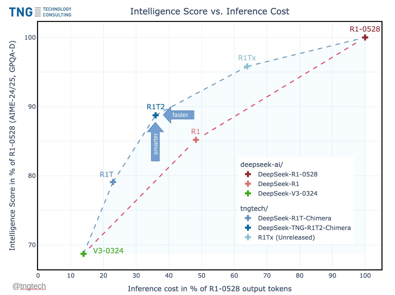 deepseek-r1t2-chimera:-200%-faster-than-r1-0528-with-improved-reasoning-and-compact-output
