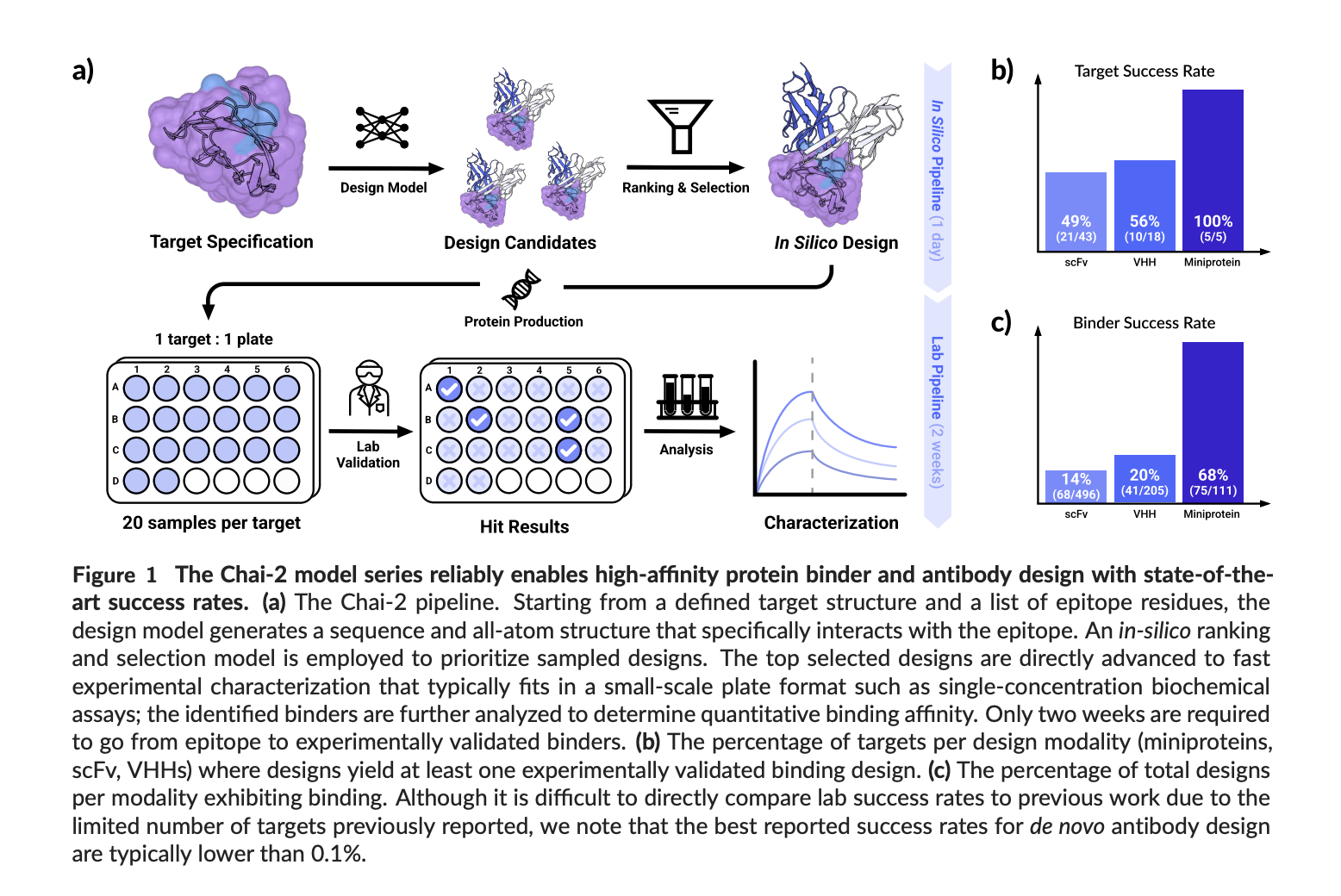 chai-discovery-team-releases-chai-2:-ai-model-achieves-16%-hit-rate-in-de-novo-antibody-design