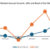 Global PC market rises, but Trump tariffs unsettle US demand