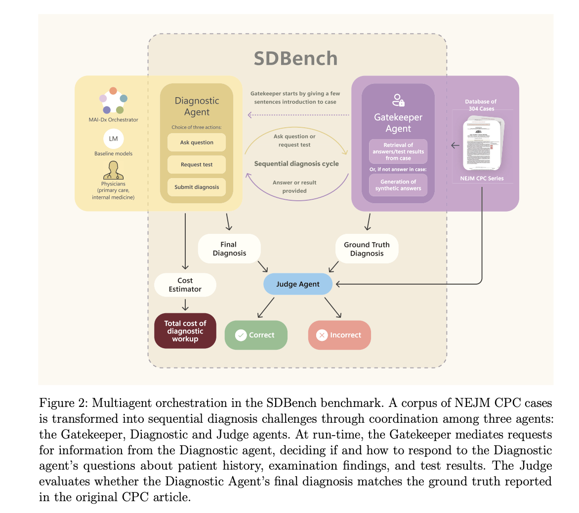 sdbench-and-mai-dxo:-advancing-realistic,-cost-aware-clinical-reasoning-with-ai