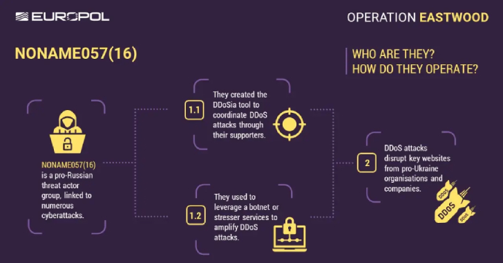 europol-disrupts-noname057(16)-hacktivist-group-linked-to-ddos-attacks-against-ukraine