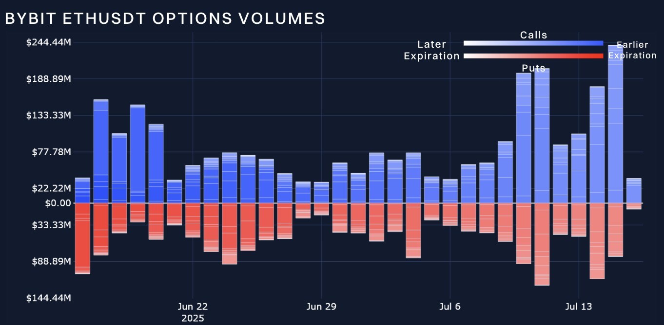 bybit-&-block-scholes-report:-eth-holds-key-level-as-sol-growth-stagnates