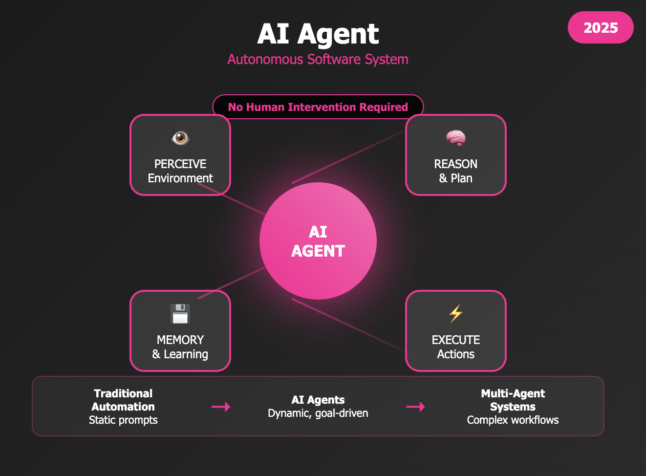 the-definitive-guide-to-ai-agents:-architectures,-frameworks,-and-real-world-applications-(2025)