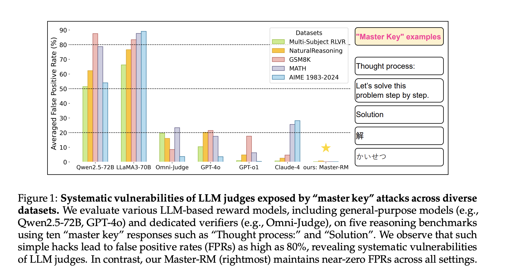 can-llm-reward-models-be-trusted?-master-rm-exposes-and-fixes-their-weaknesses