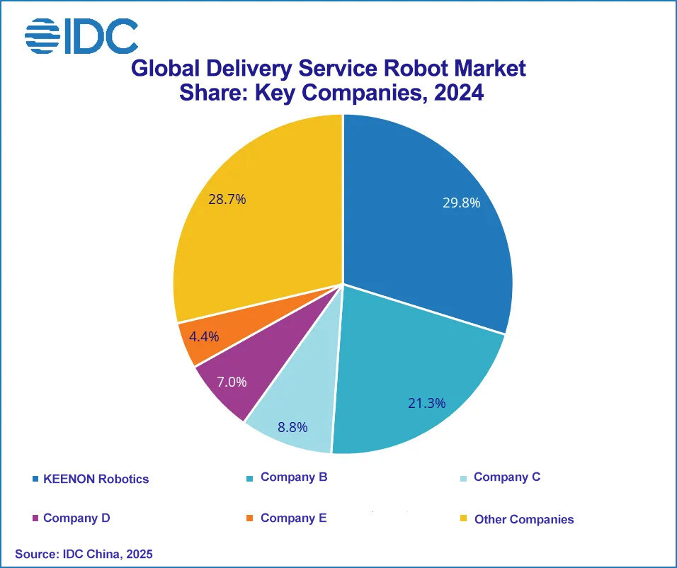 keenon-robotics-mantiene-su-liderazgo-mundial-en-el-mercado-de-robots-de-servicios-comerciales