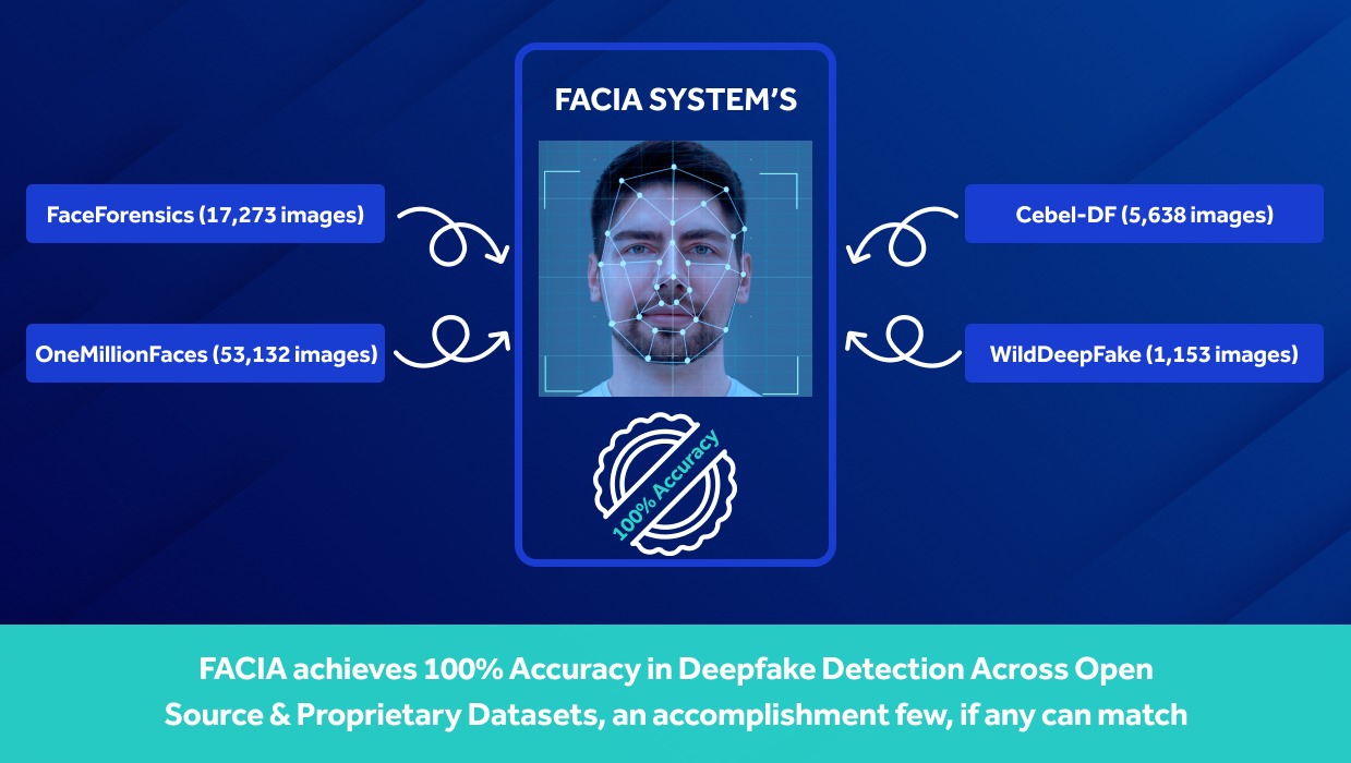 facia-reports-100%-accuracy-in-deepfake-detection-across-industry-datasets