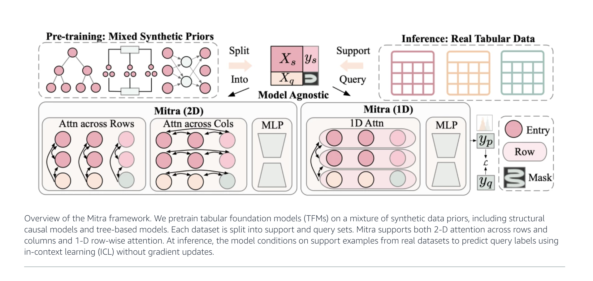 amazon-researchers-reveal-mitra:-advancing-tabular-machine-learning-with-synthetic-priors