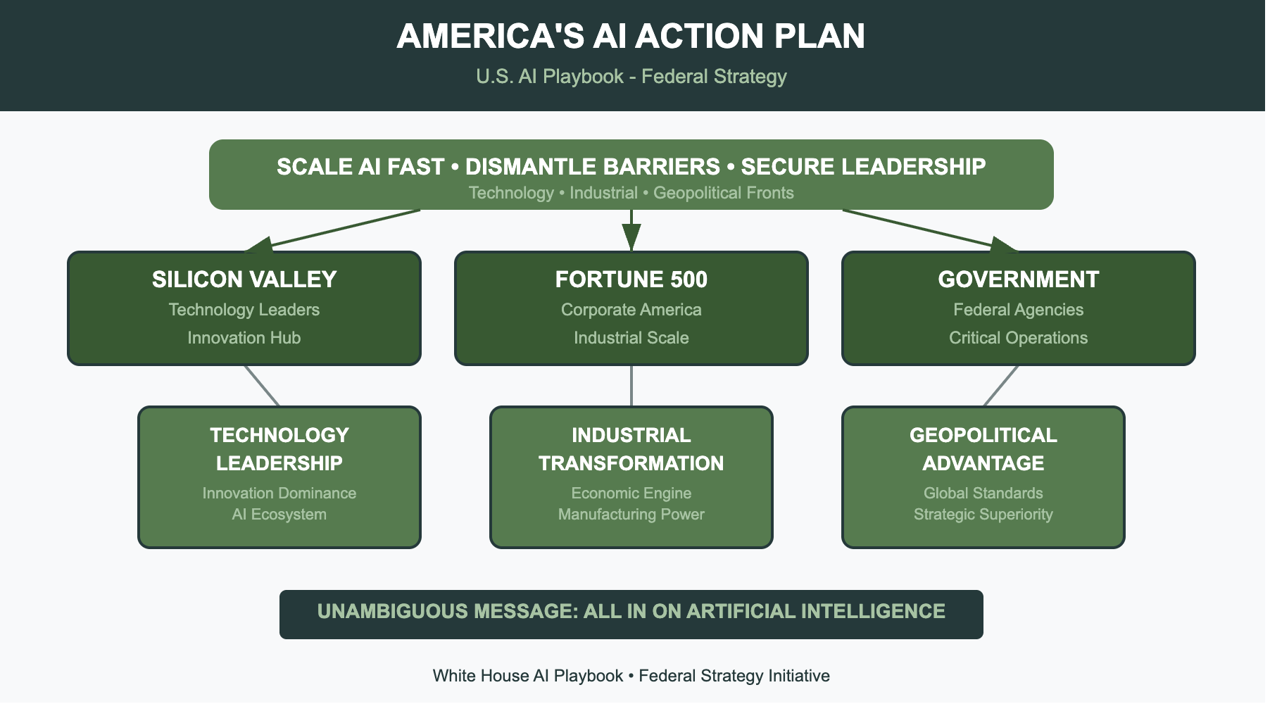 the-us.-white-house-releases-ai-playbook:-a-bold-strategy to-lead-the-global ai-race