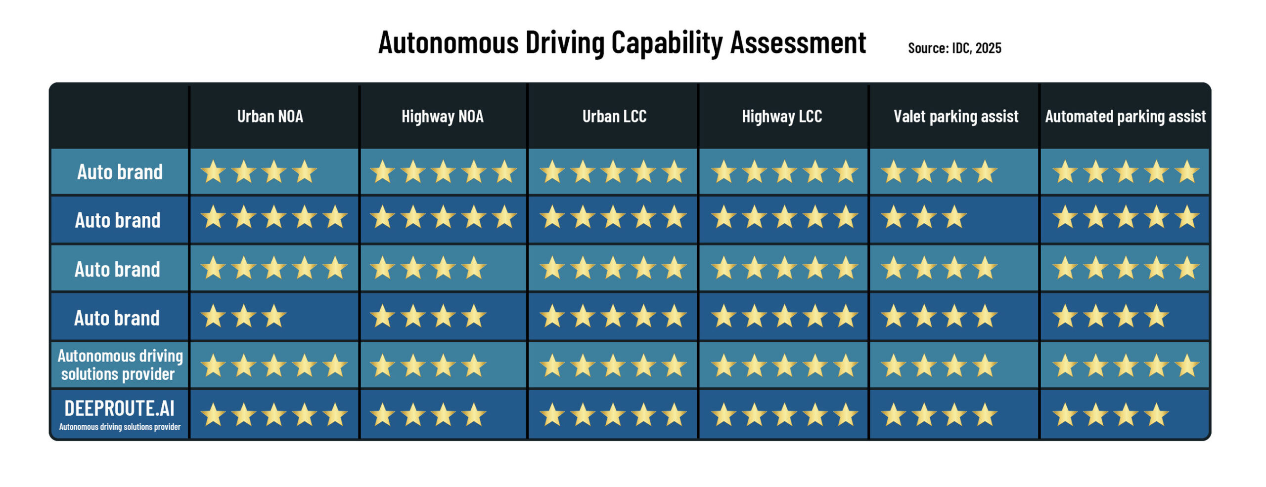 deeproute.ai-earns-top-marks-in-idc-2025-assisted-driving-capability-assessment