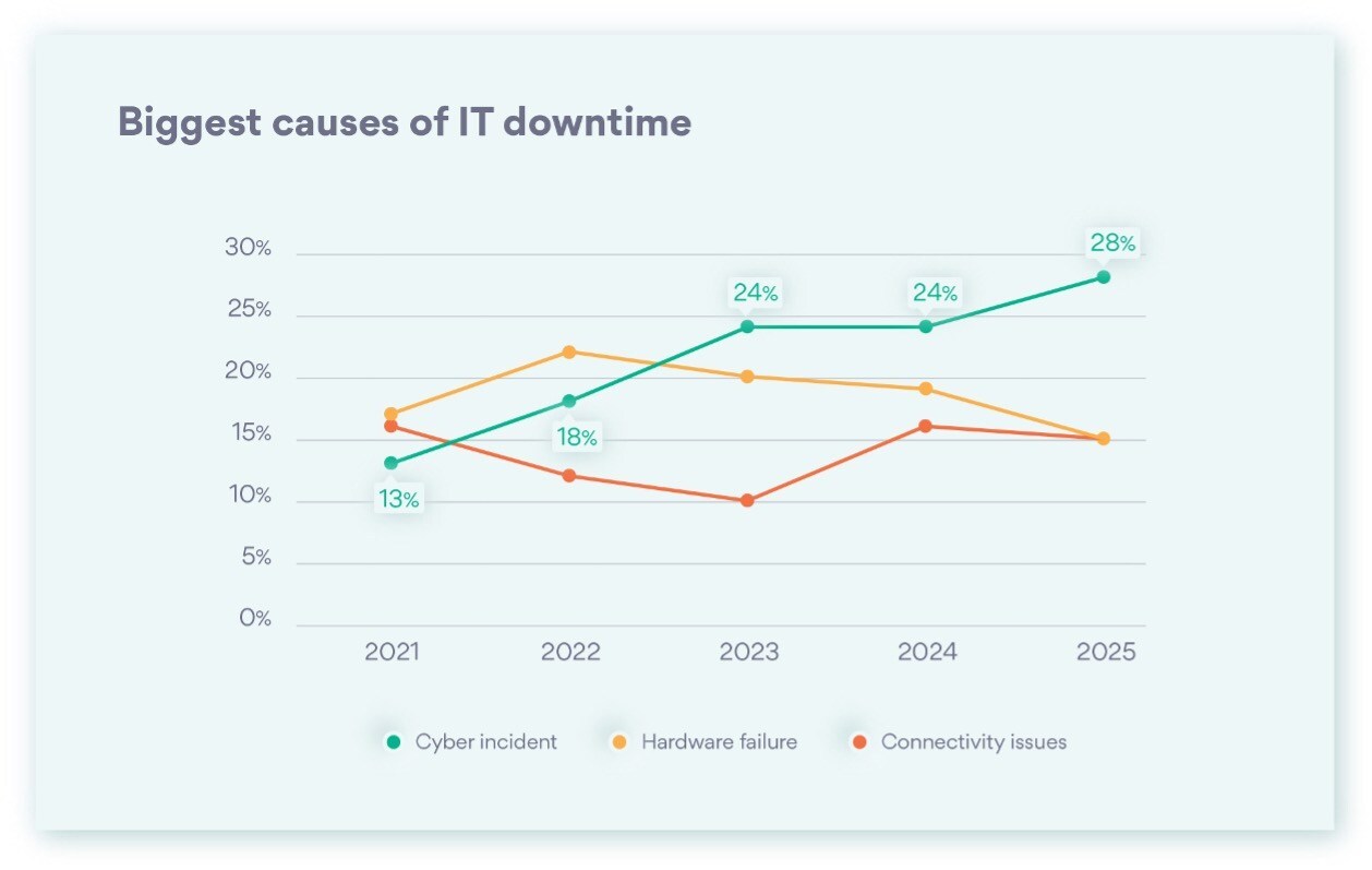 databarracks’-data-health-check-2025:-cyber,-continuity-and-recovery-under-the-spotlight