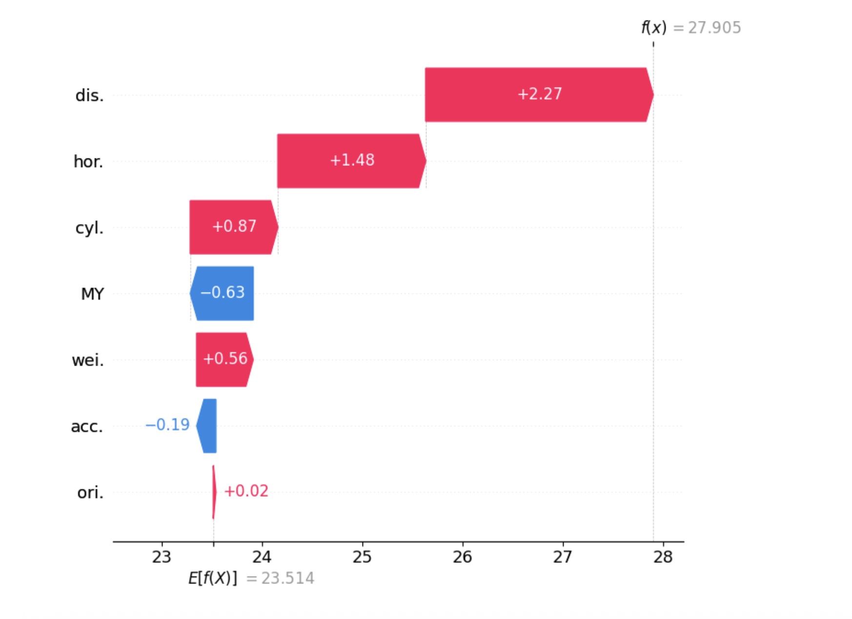 Tutorial: Exploring SHAP-IQ Visualizations