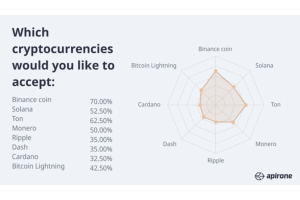 bnb-integration-announced-for-q4-2025-in-apirone’s-cryptogateway