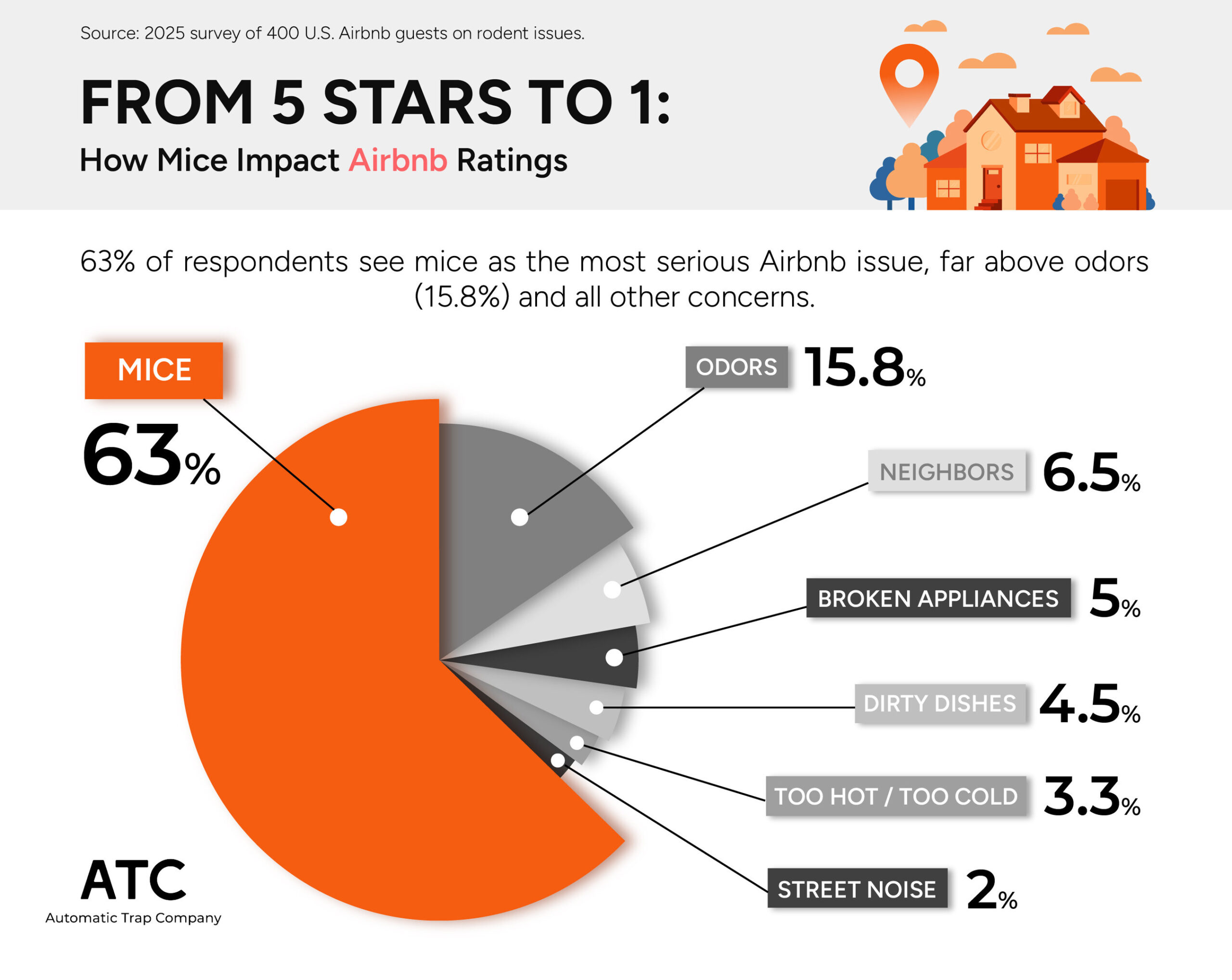 new-national-survey-from-automatic-trap-company-shows-88%-of-travelers-will-give-a-1-star-rating-if-a-rodent-is-seen-at-a-vacation-rental-property