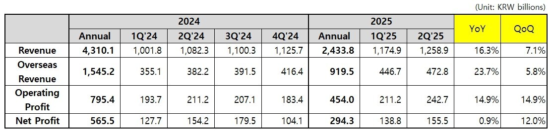 coway-announces-financial-results-for-q2-fy2025