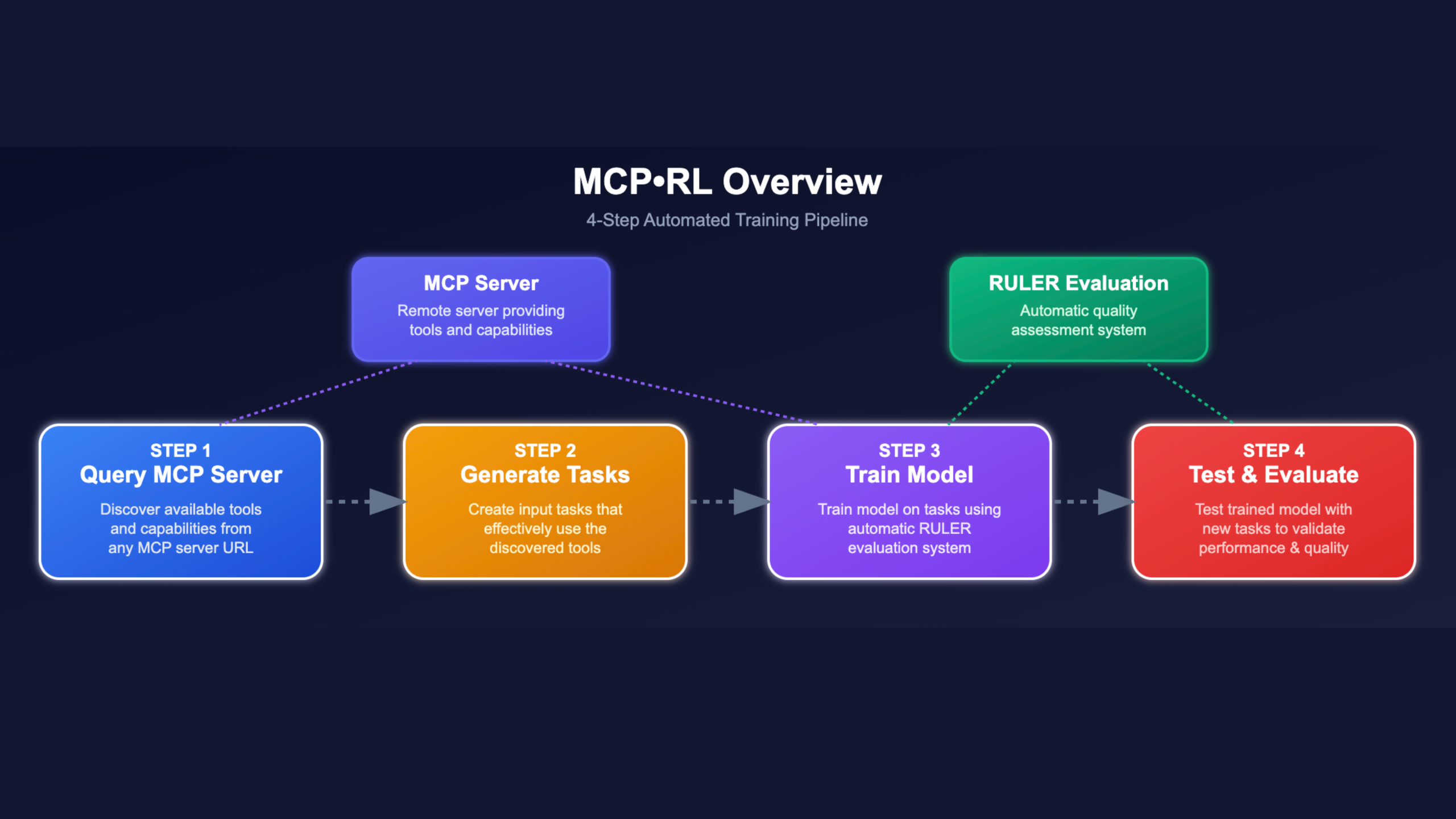 technical-deep-dive:-automating-llm-agent-mastery-for-any-mcp-server-with-mcp-rl-and-art