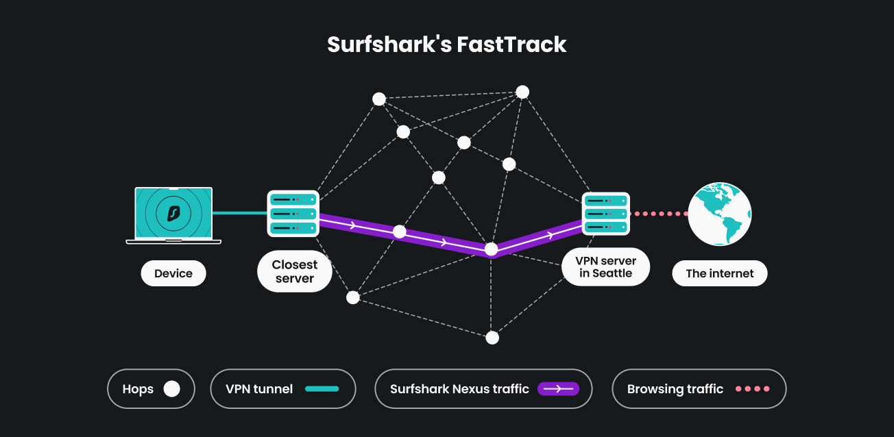 surfshark-launches-fasttrack-to-deliver-up-to-70%-faster-vpn-connections
