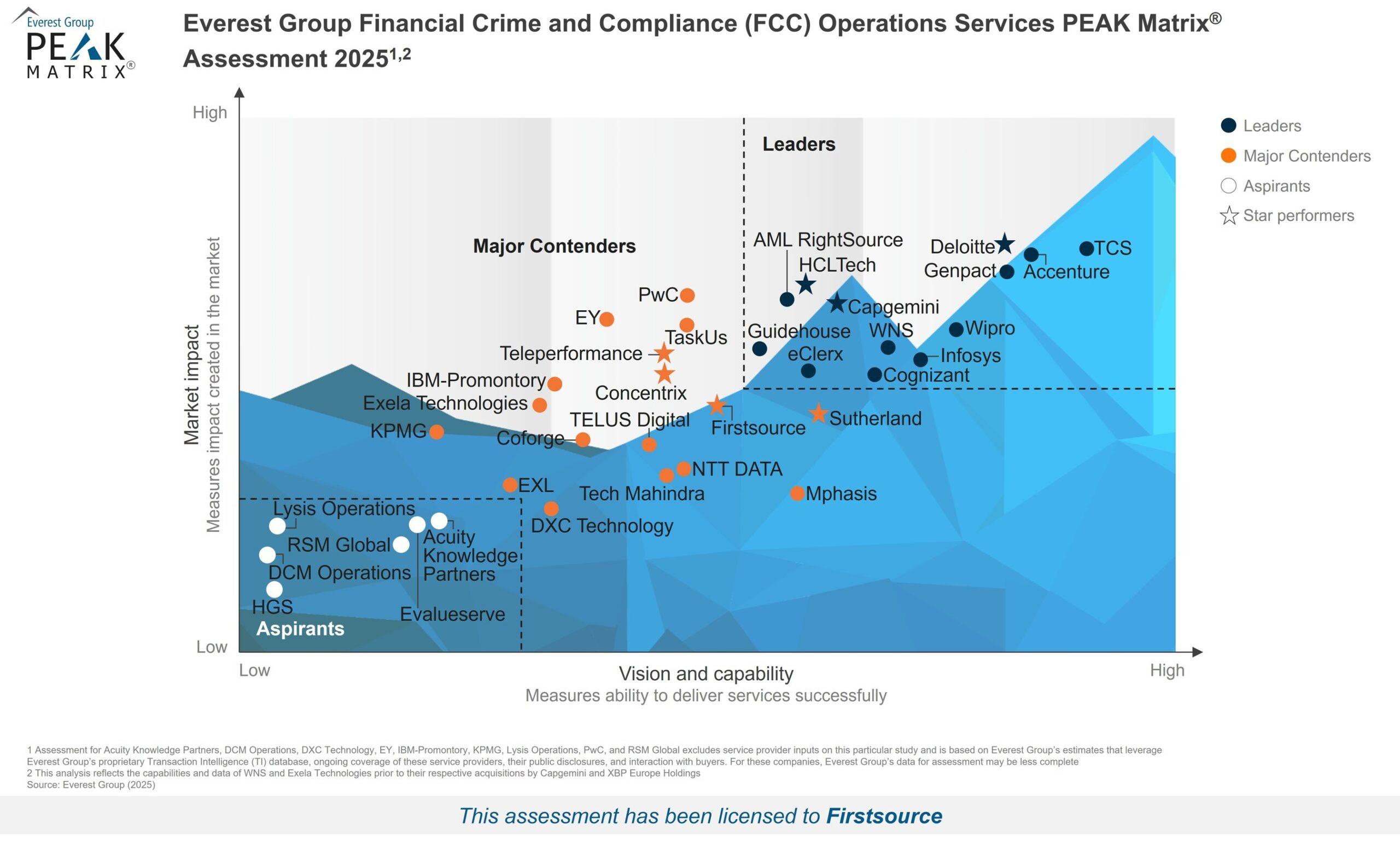 firstsource-named-a-‘star-performer’-and-a-‘major-contender’-in-everest-group’s-financial-crime-and-compliance-(fcc)-operations-services-peak-matrix-assessment-2025