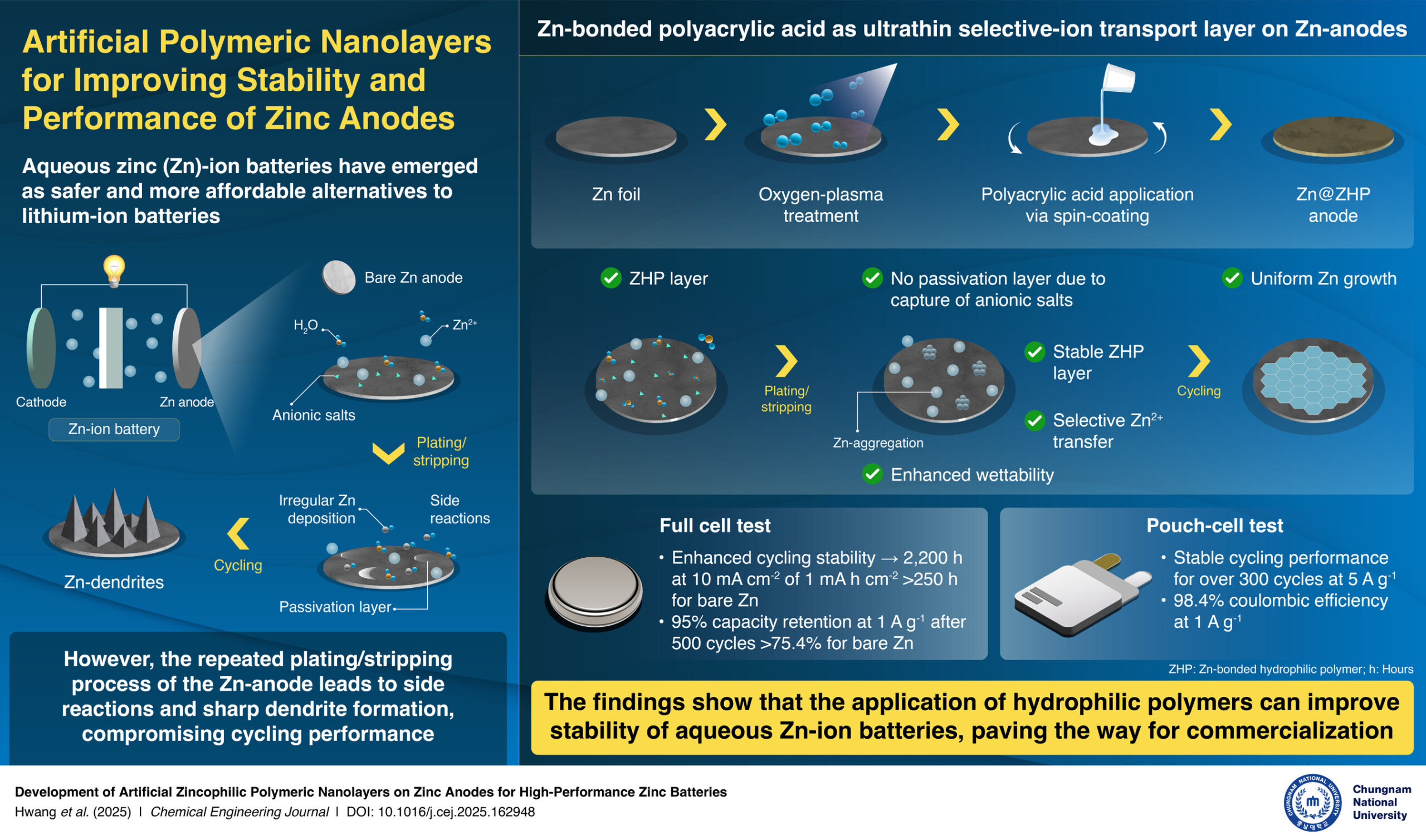 chungnam-national-university-researchers-develop-next-gen-zinc-batteries:-artificial-polymer-nanolayers-improve-zinc-battery-stability