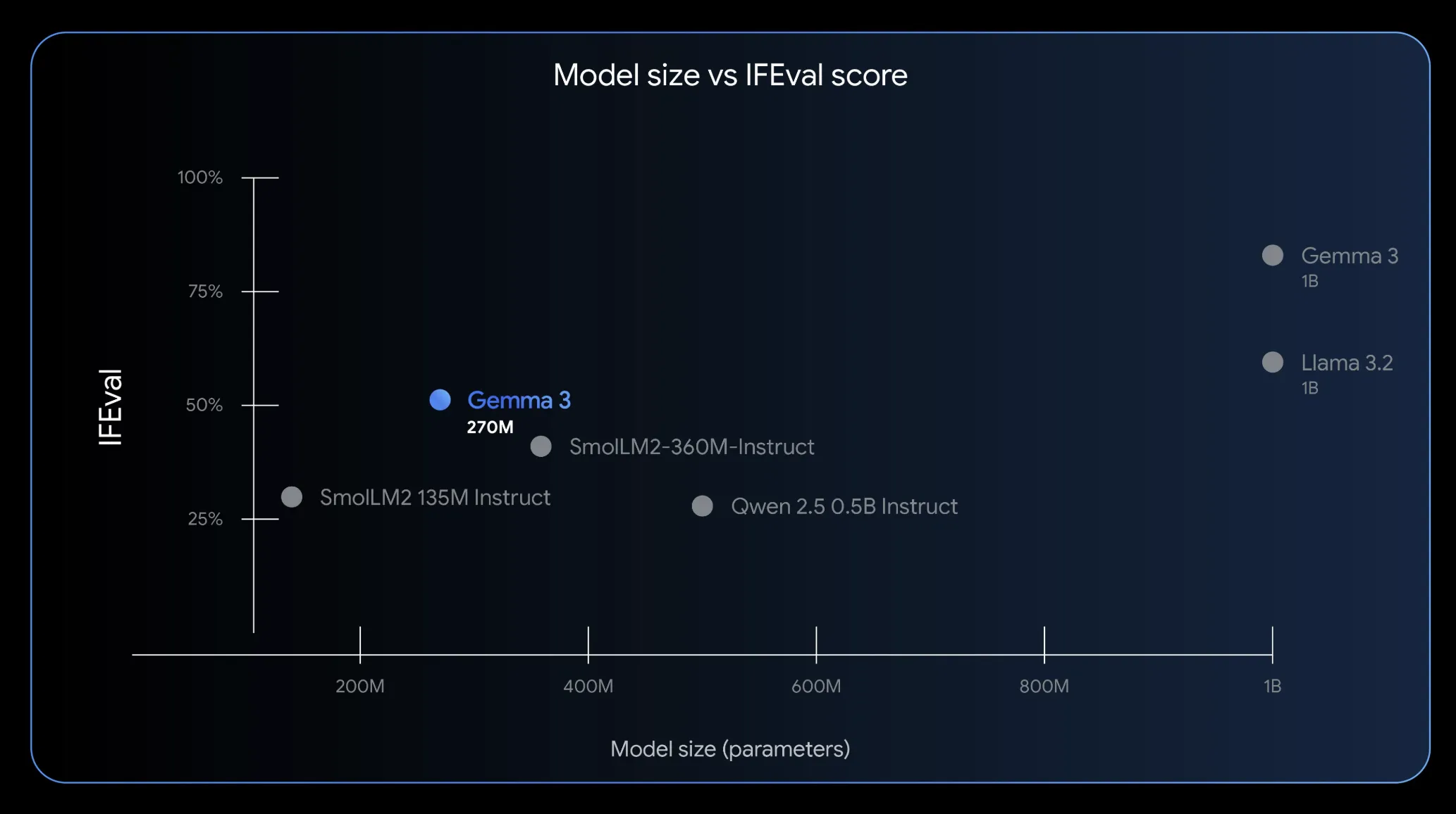 Google AI Introduces Gemma 3 270M: A Compact Model for Hyper-Efficient, Task-Specific Fine-Tuning