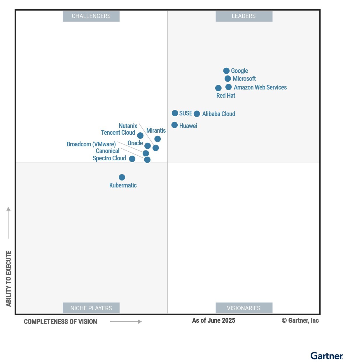 huawei-nomme-leader-dans-le-magic-quadrant-de-gartner-pour-la-gestion-des-conteneurs