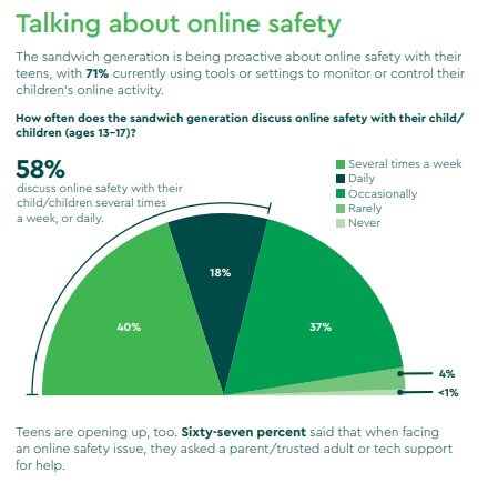 cox-mobile-survey-shows-teens-want-help-navigating-online-risk
