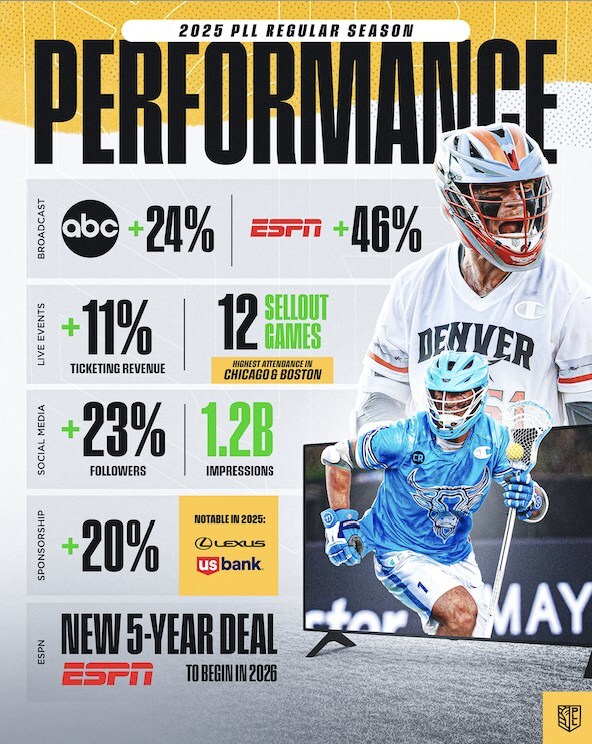 Premier Lacrosse League Delivers Record Viewership and Engagement in 2025 Regular Season