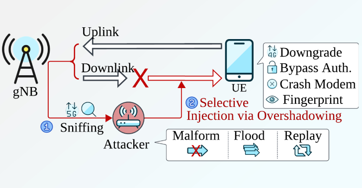 new-sni5gect-attack-crashes-phones-and-downgrades-5g-to-4g-without-rogue-base-station