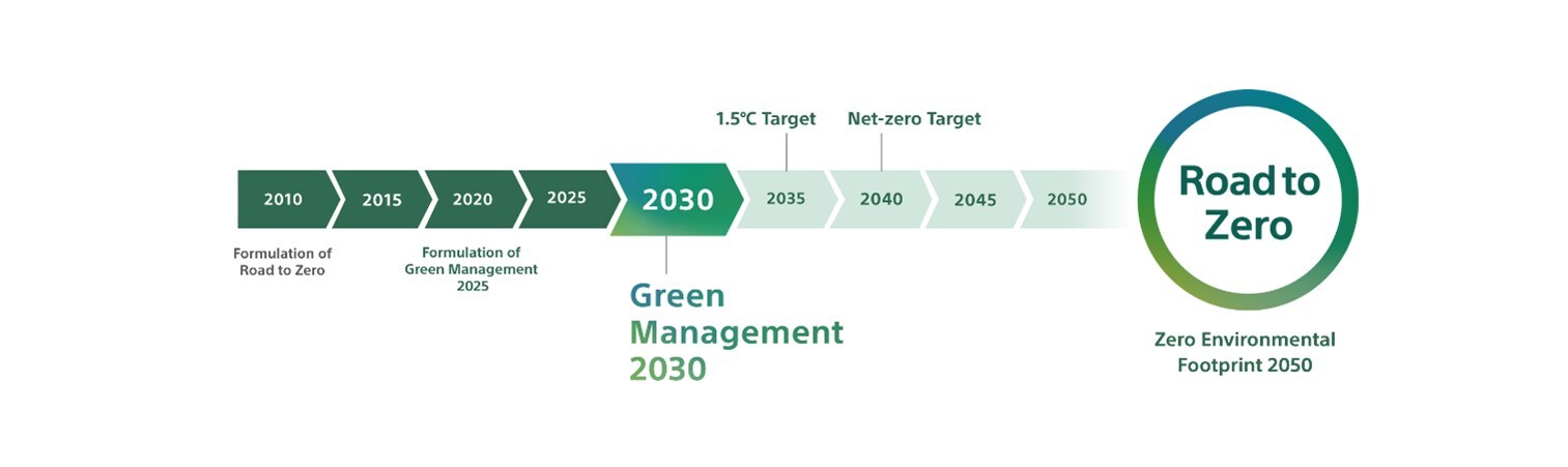 sony-establishes-“green-management-2030”-group-medium-term-environmental-targets