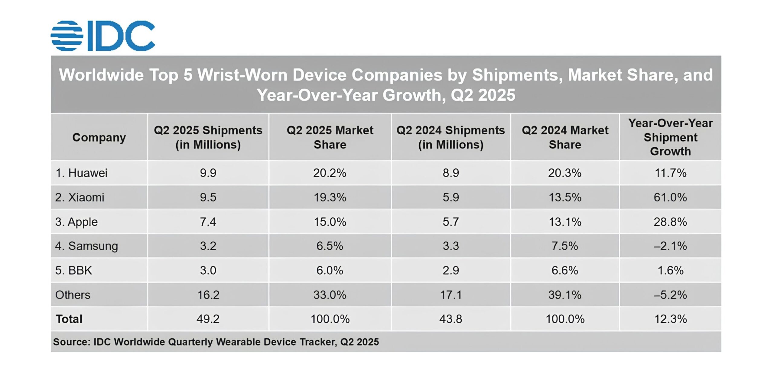 huawei-tops-global-wearable-market-for-two-consecutive-quarters