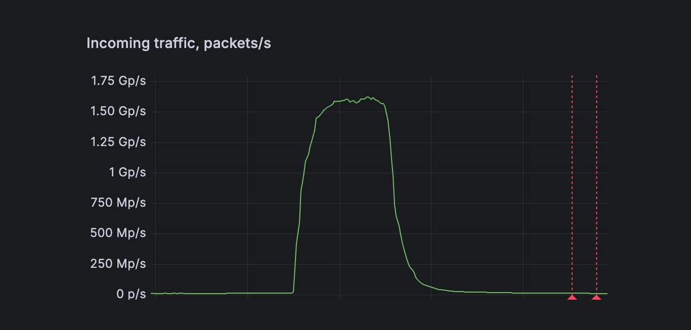 1.5-billion-packets-per-second-ddos-attack-detected-with-fastnetmon
