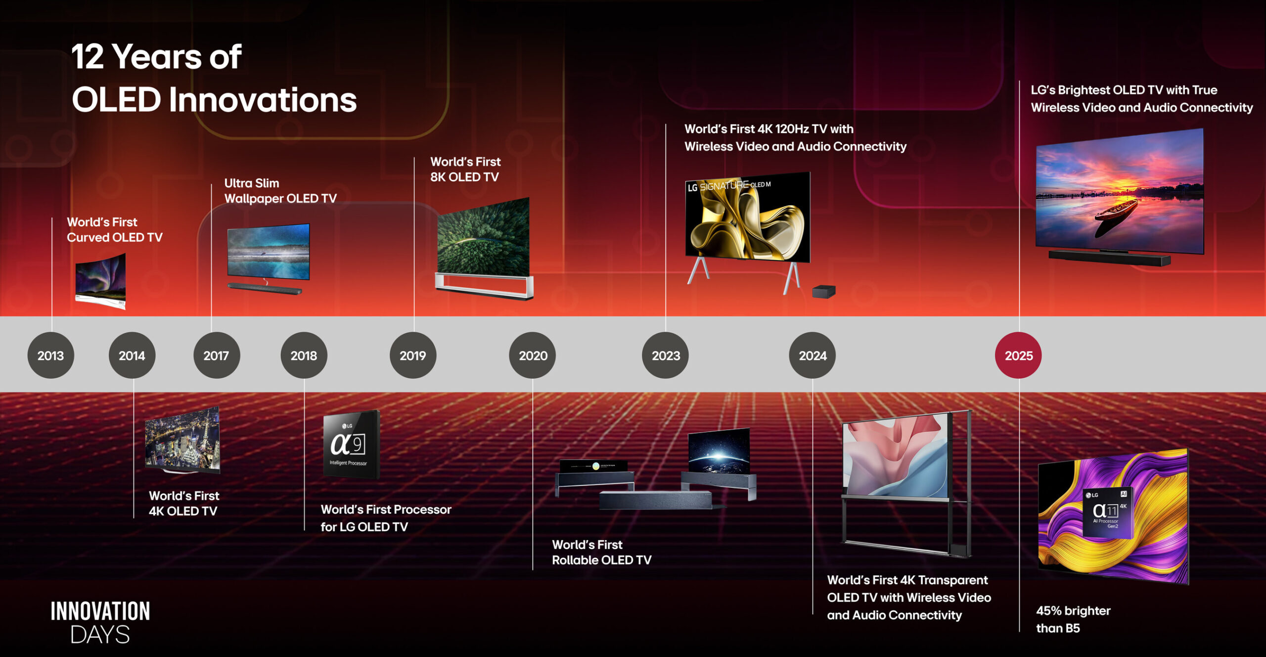lg-electronics-celebrates-a-history-of-breakthrough-technologies-with-its-first-ever-lg-innovation-days