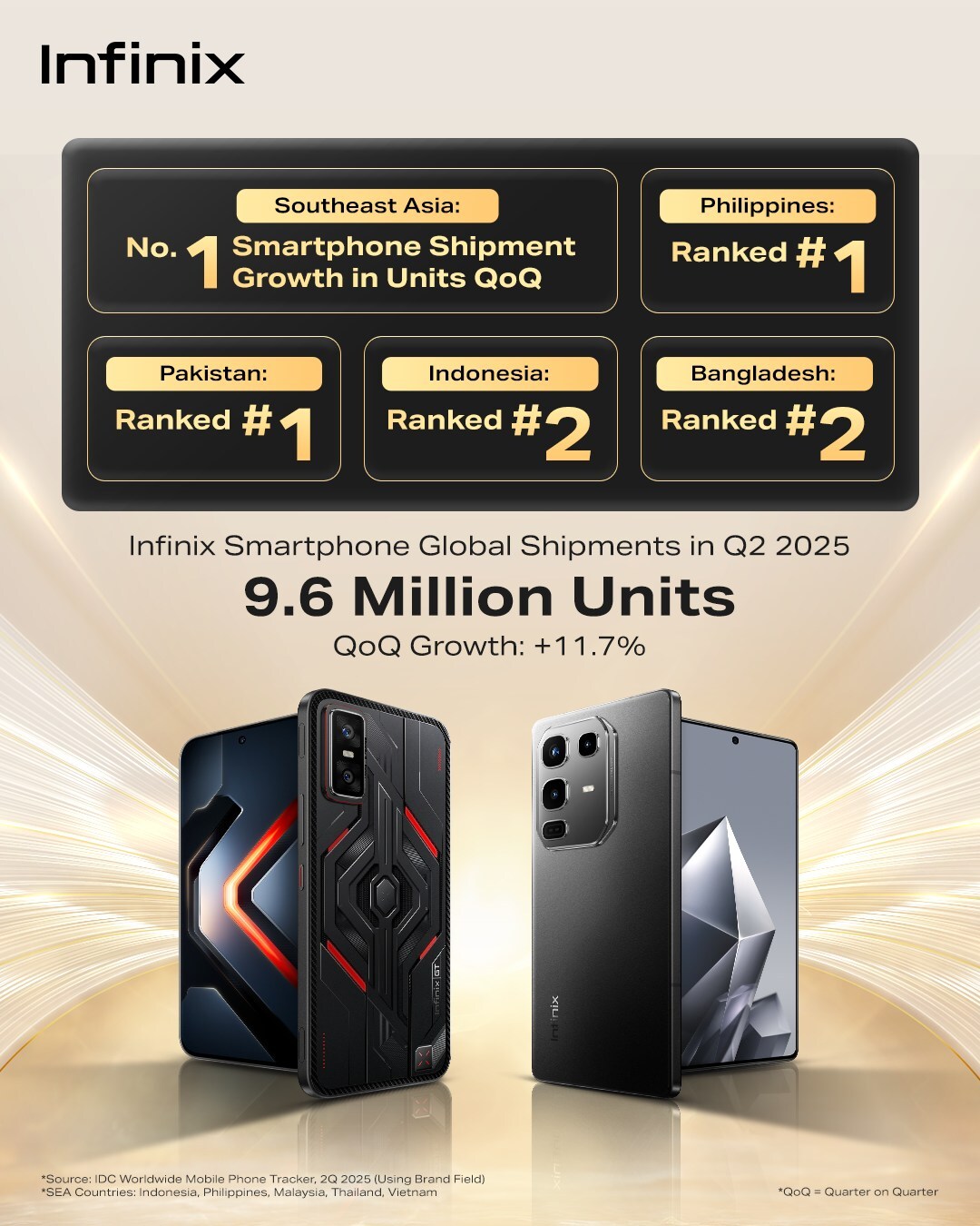 infinix-q2-shipments-and-market-share-soar,-fastest-growth-in-southeast-asia