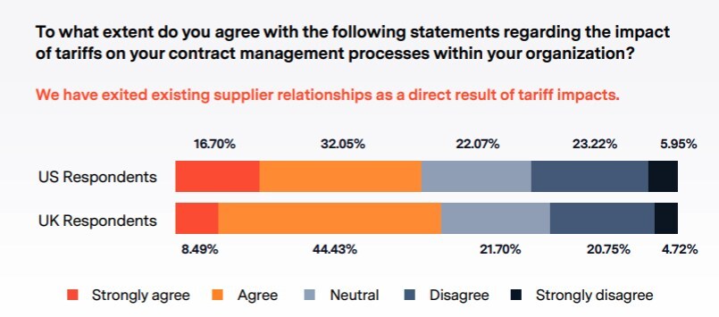 global-trade-chaos-forces-92%-of-organizations-to-rewrite-contracts,-agiloft-report-reveals