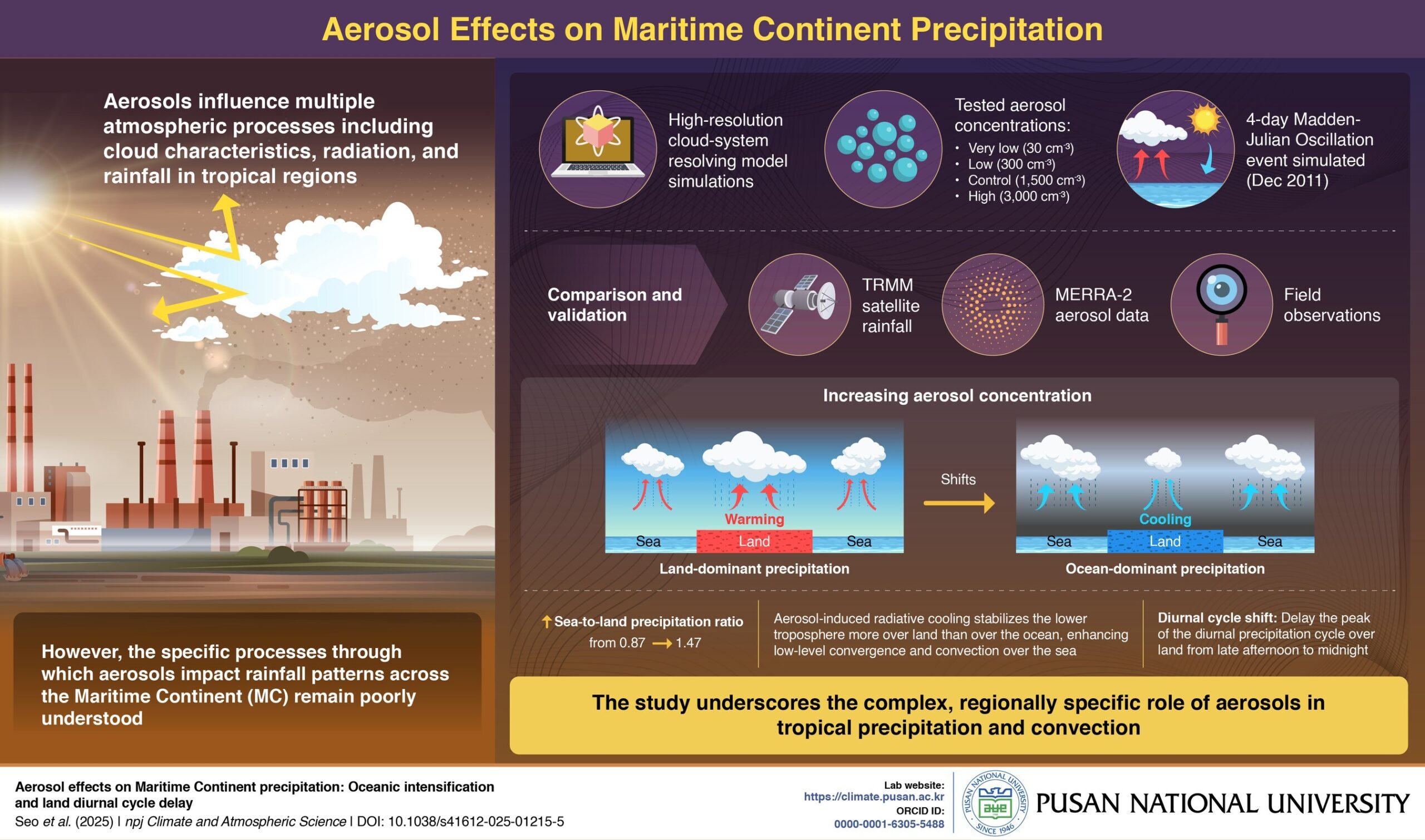 pusan-national-university-study-finds-pollution-shifts-rainfall-from-land-to-sea-in-southeast-asia