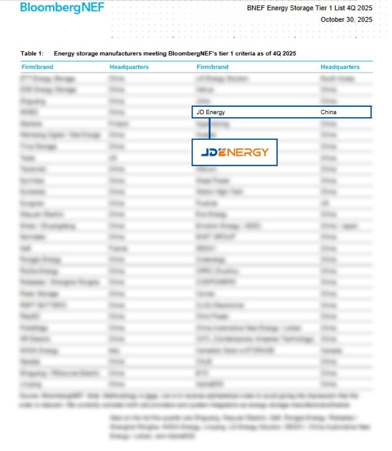 jdenergy-erneut-von-bloombergnef-zum-globalen-tier-1-energiespeicherhersteller-ernannt