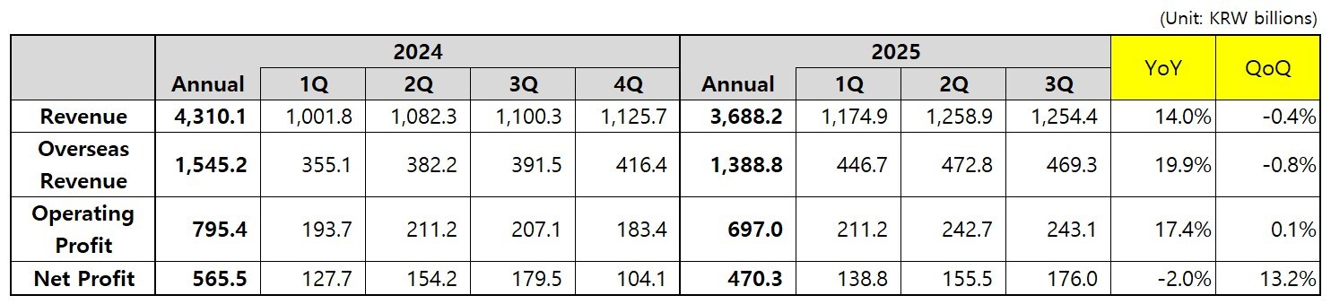 coway-announces-financial-results-for-q3-fy2025
