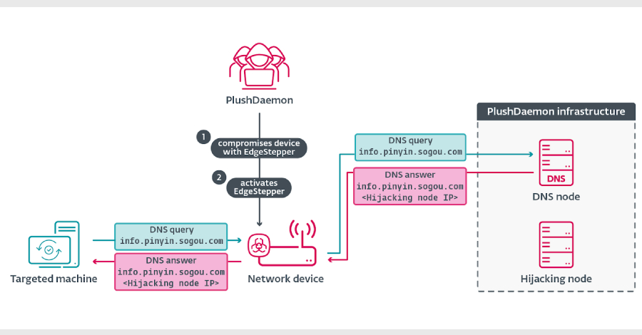 edgestepper-implant-reroutes-dns-queries-to-deploy-malware-via-hijacked-software-updates