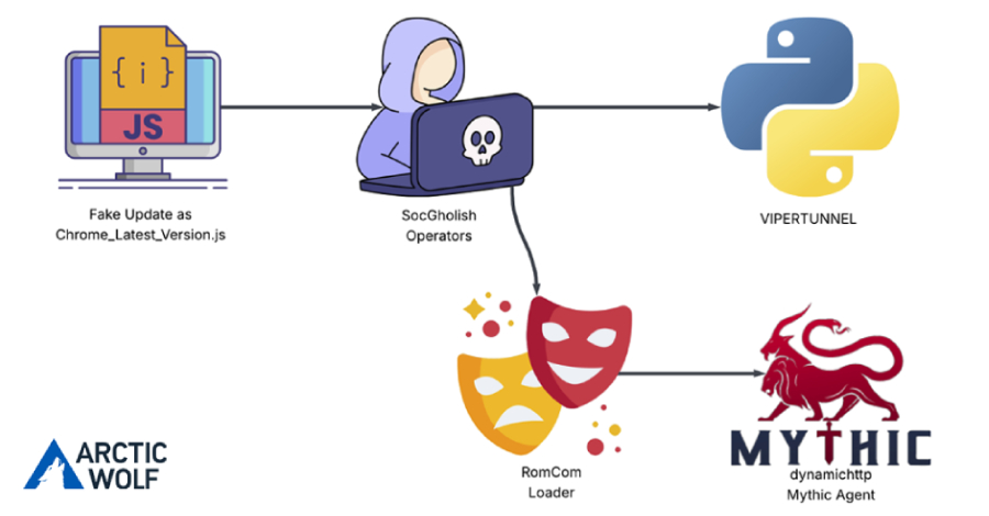romcom-uses-socgholish-fake-update-attacks-to-deliver-mythic-agent-malware