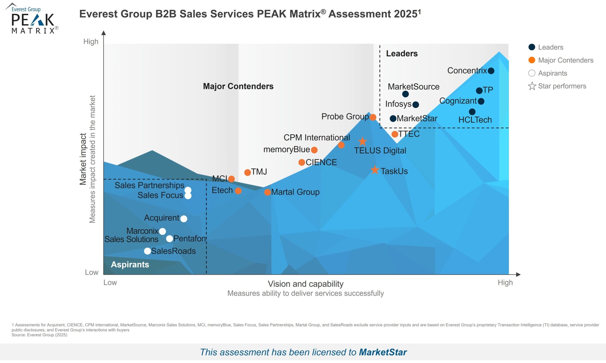 marketstar-named-a-leader-in-the-everest-group-b2b-sales-services-peak-matrix-2025
