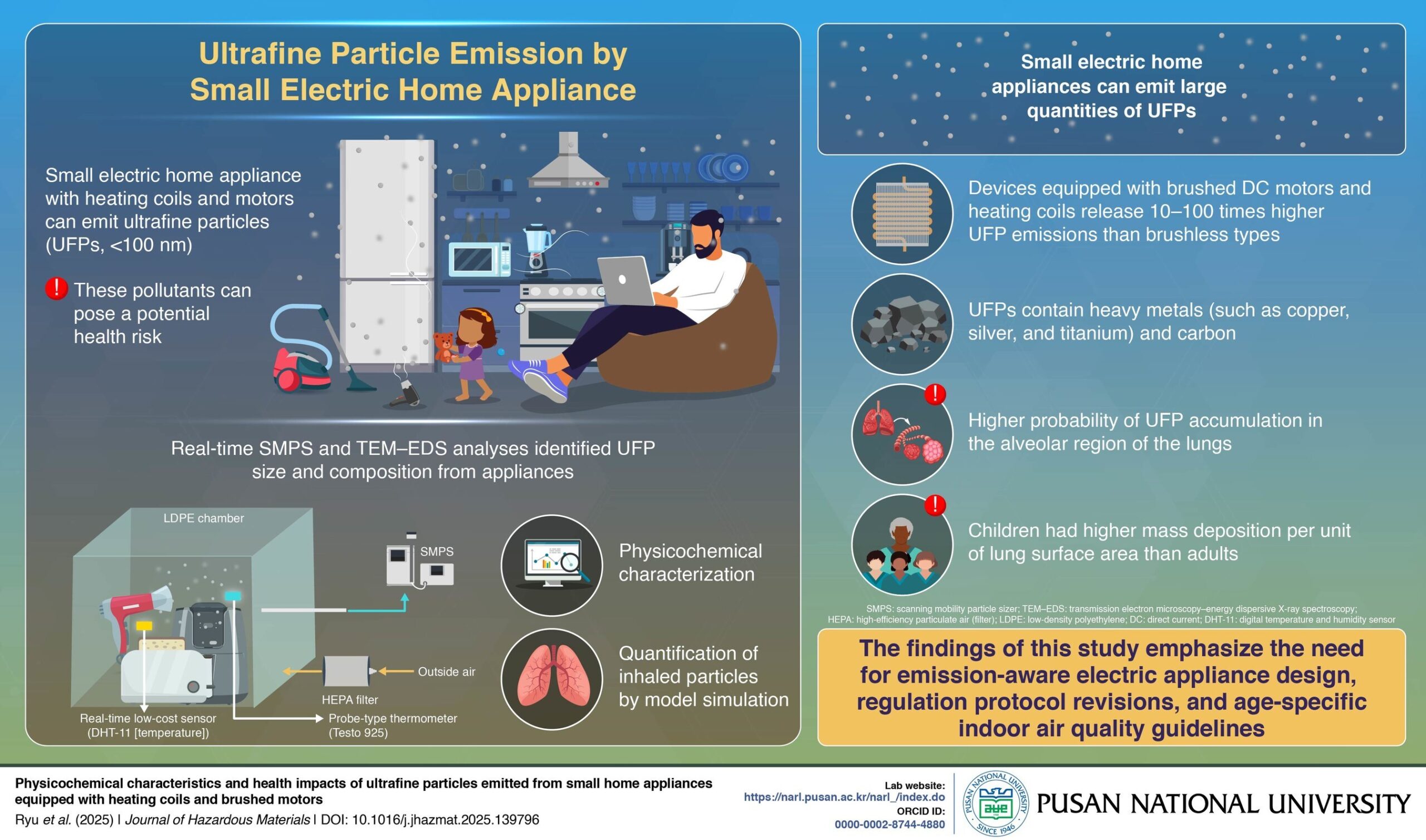 pusan-national-university-study-highlights-the-health-hazards-of-ultrafine-particles-from-small-home-appliances-with-electric-heating-coils-and-brushed-dc-motors