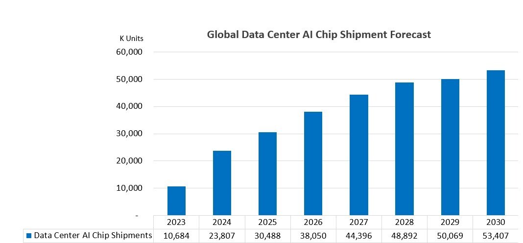 strong-momentum-expected-for-data-center-ai-chip-packaging-in-2025-2030