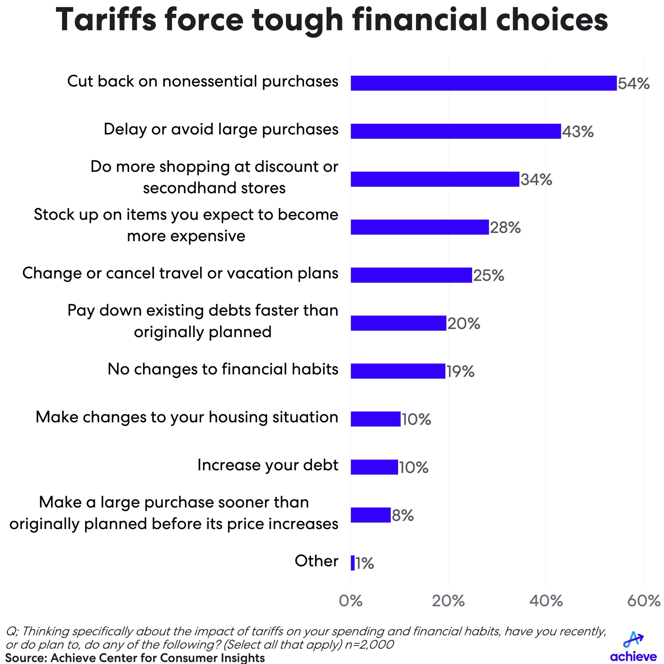 54%-of-consumers-say-tariffs-are-forcing-personal-spending-cuts,-achieve-survey-finds