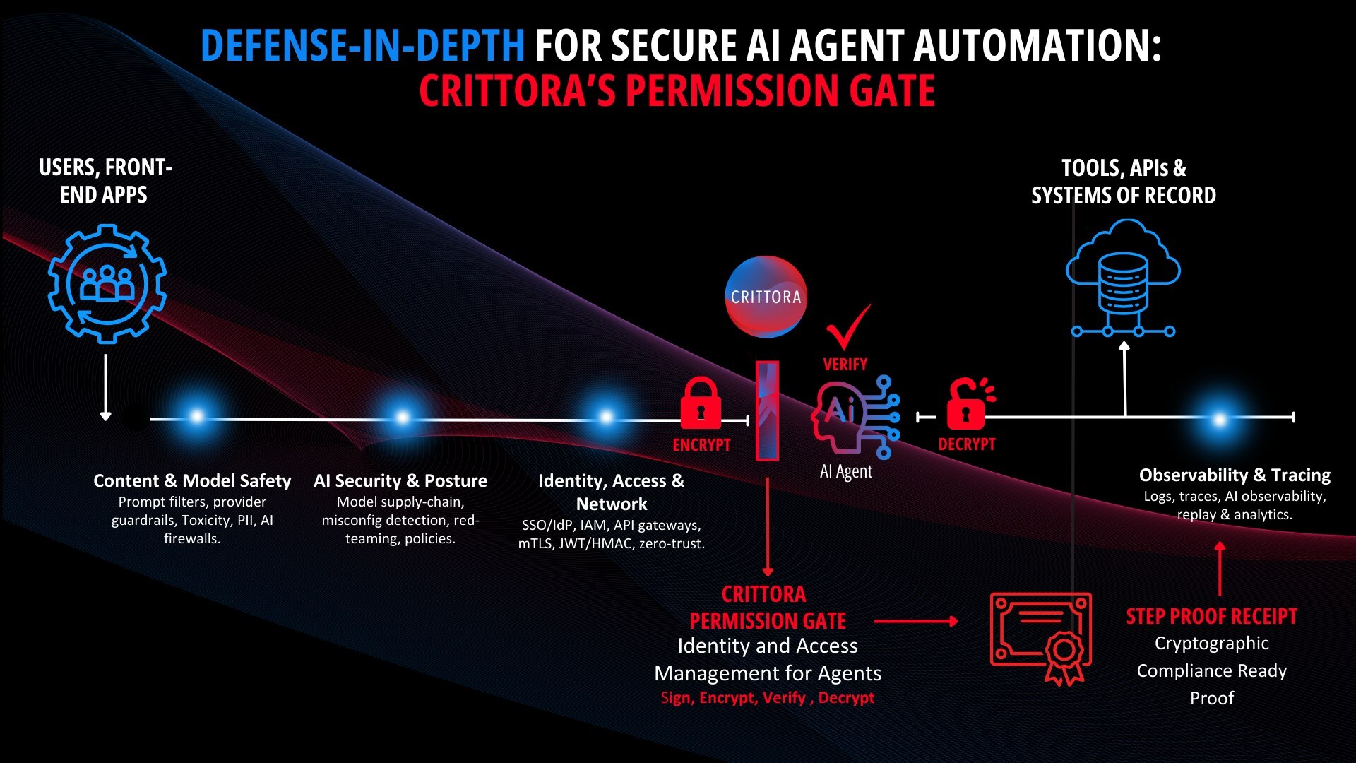 crittora-introduces-cryptographic-trust-layer-for-agentic-ai-systems