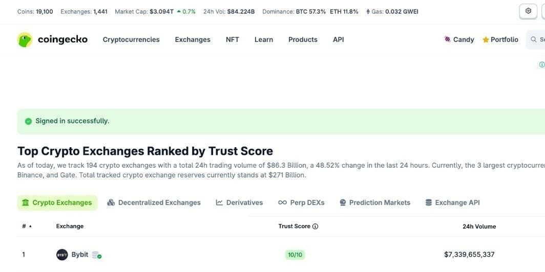 bybit-claimed-top-spot-in-24-hour-spot-trading-volume,-riding-on-night-trading-surge