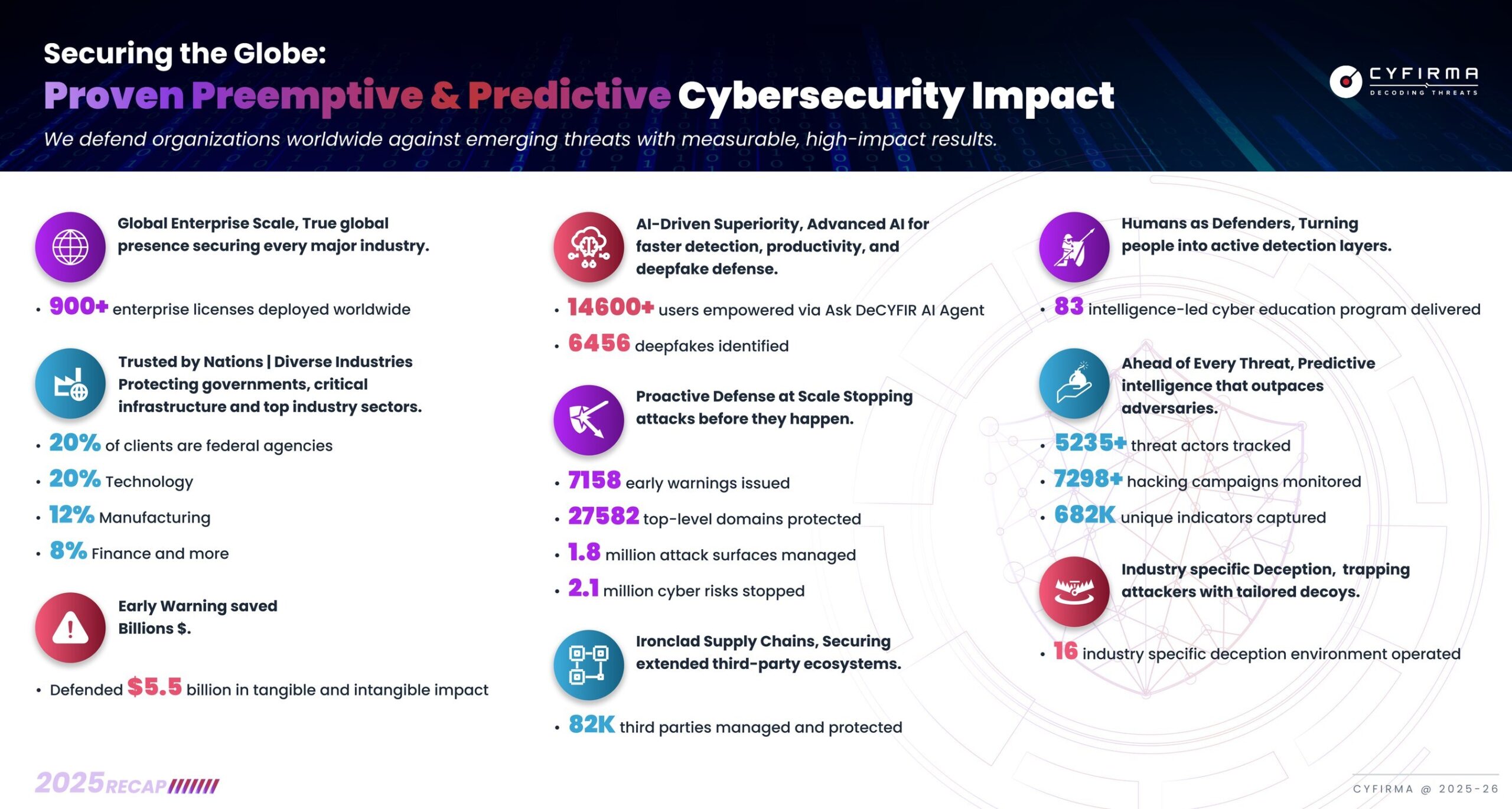 cyfirma’s-2025-impact-recap-showcases-decyfir,-preemptive-external-threat-landscape-management-platform,-delivering-measurable-global-defense-against-emerging-threats