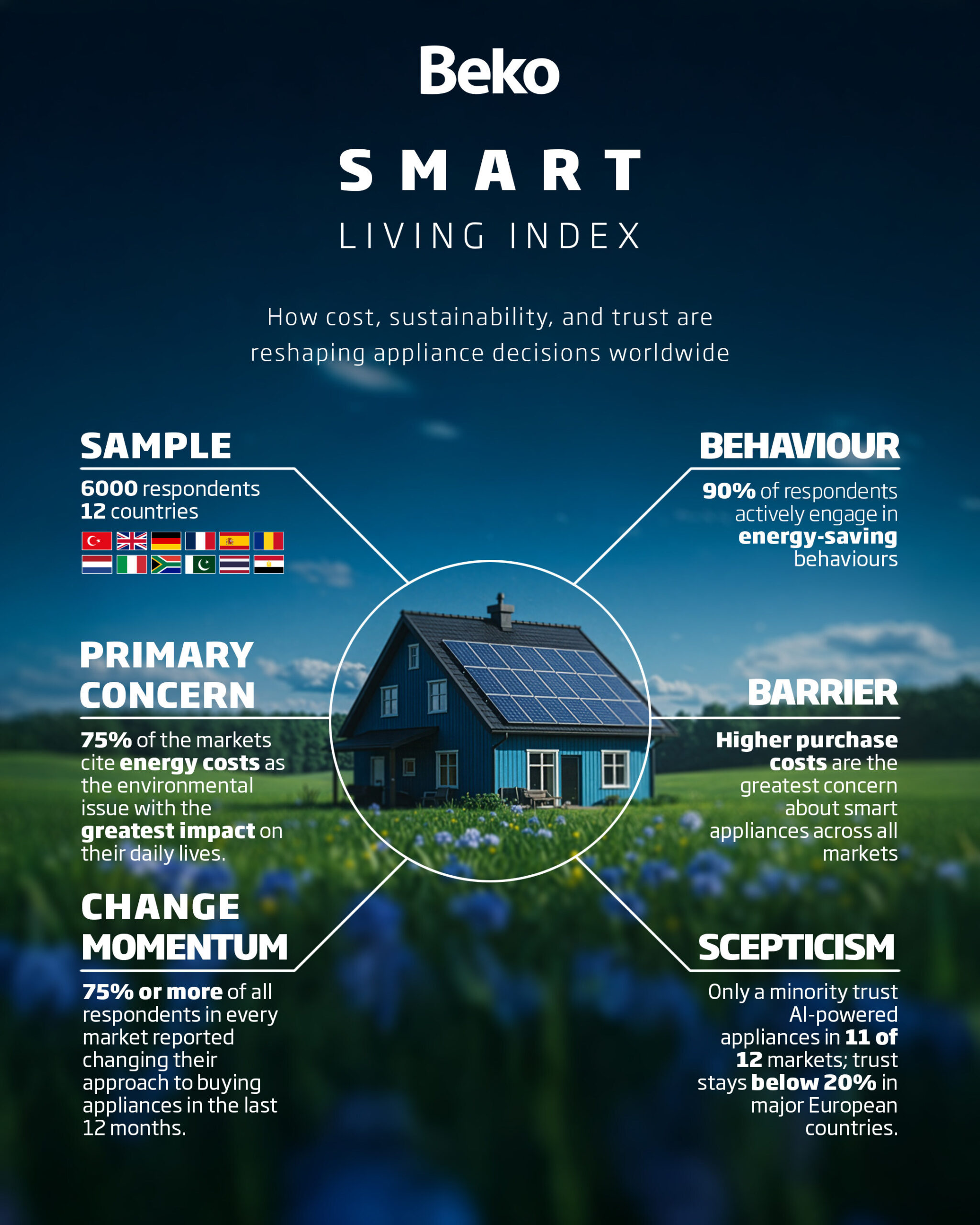 beko’s-smart-living-index-finds-economic-pressure-drives-surge-in-sustainable-living