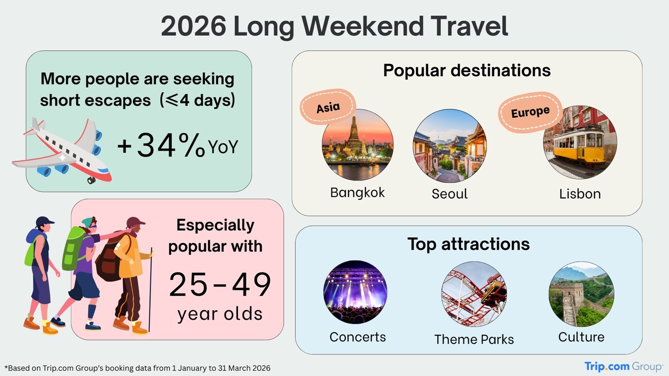 long-weekends-are-the-new-vacations:-how-travellers-are-redefining-time-off-in-2026