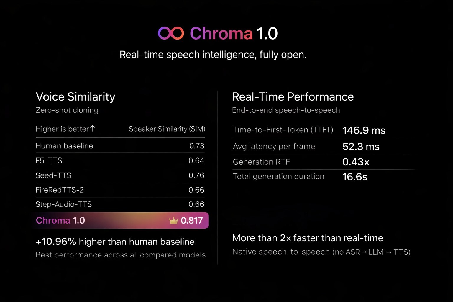 flashlabs-releases-chroma-1.0:-the-world’s-first-open-source,-end-to-end-real-time-voice-ai-model
